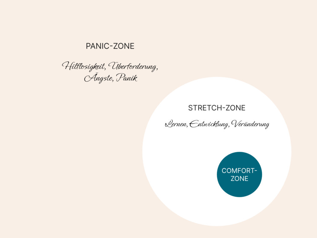 Comfort-, Stretch- und Panikzone als ineinander liegende Kreise
