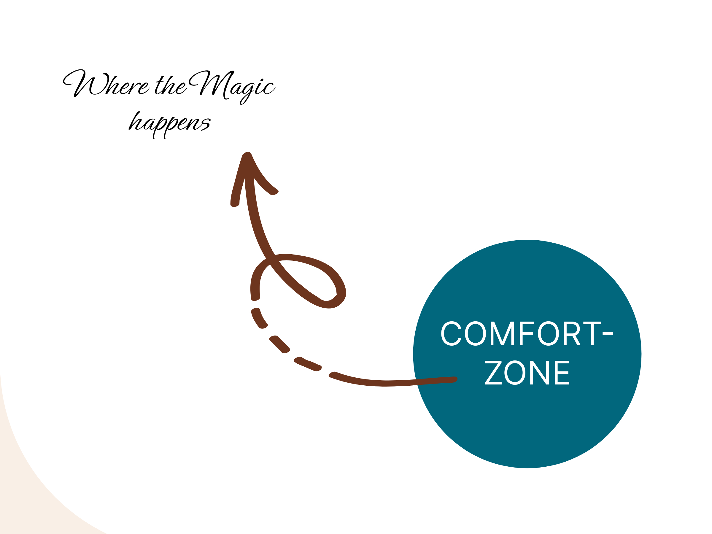 Nur Comfort- und Stretch-Zone sind im Bild